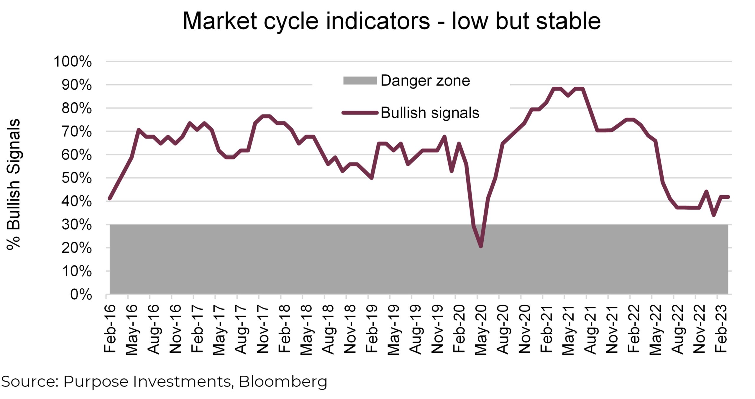 Market cycle indicators - low but stable