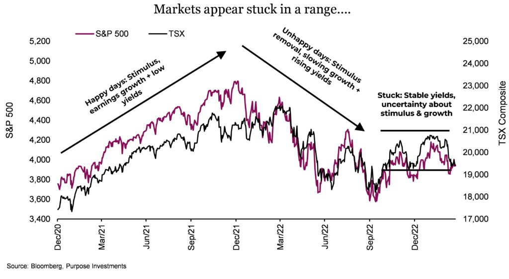 Markets appear stuck in a range....