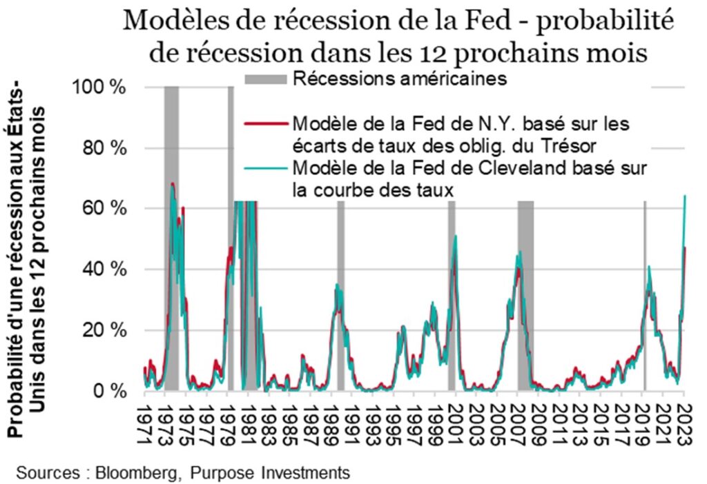 Modèles de récession de la Fed - probabilité de récession dans les 12 prochains mois