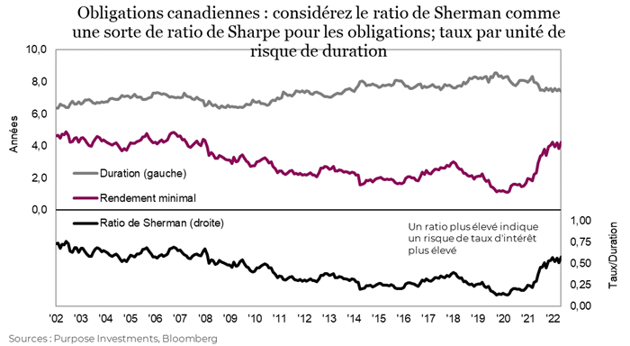 Obligations canadiennes : considérez le ratio de Sherman comme une sorte de ratio de Sharpe pour les obligations; taux par unité de risque de duration