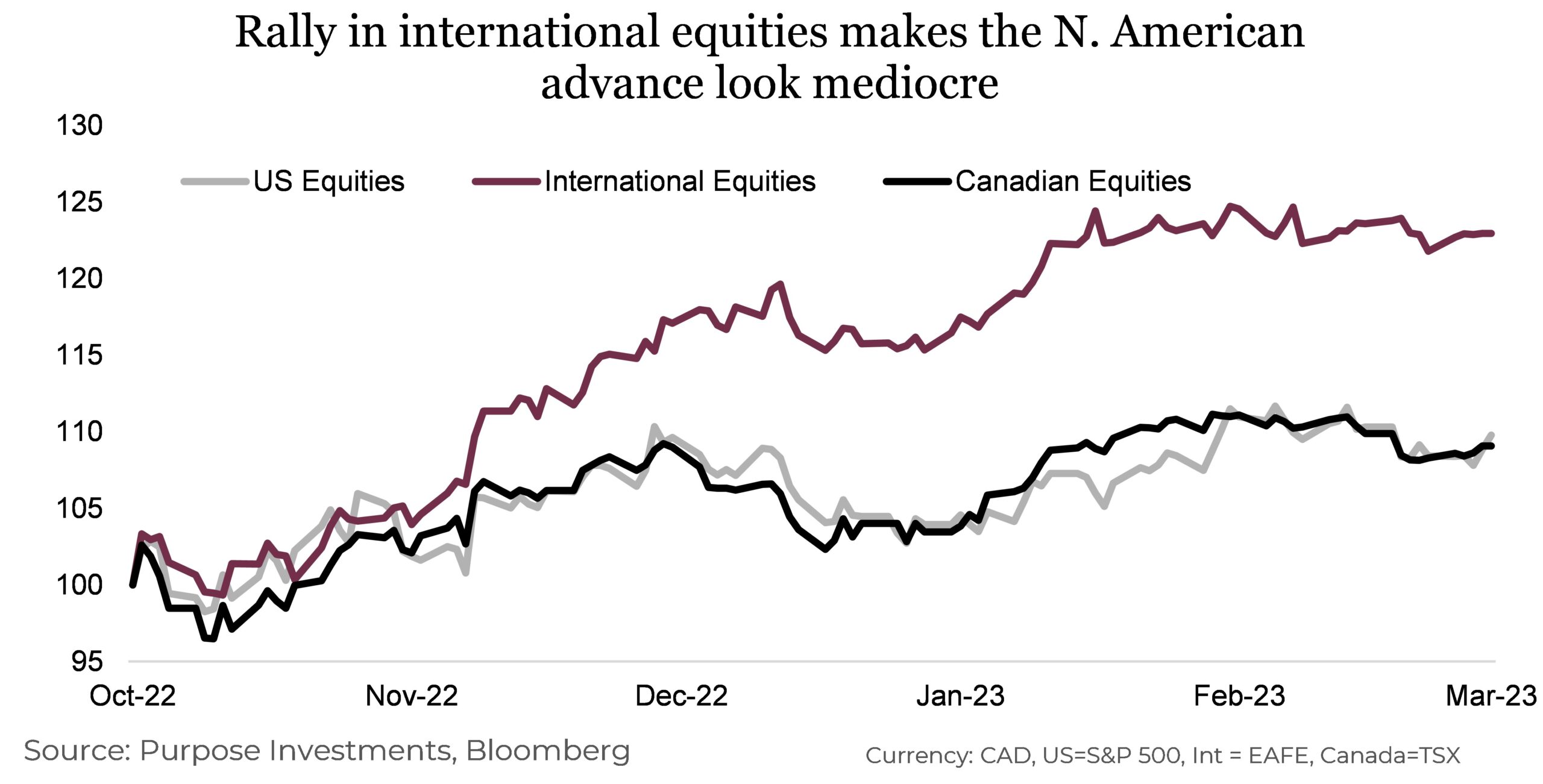 Rally in international equities makes the N. American advance look mediocre 