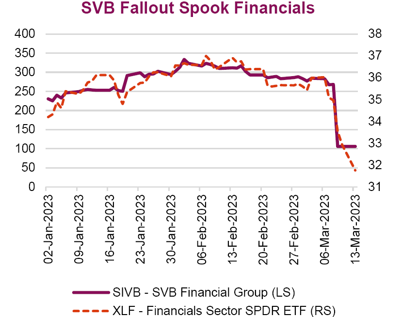 SVB fallout spook financials - pushed shares of financial stocks lower as SVB’s failure raised concerns of larger systemic risks across the financial sector.