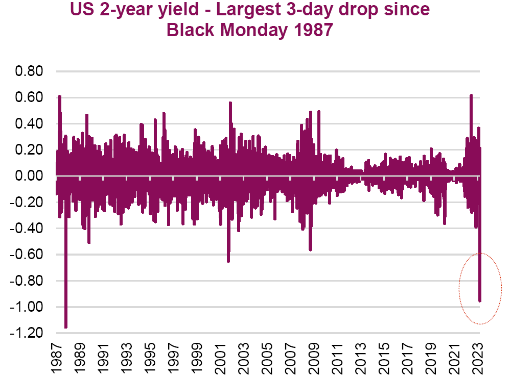 US 2-year yield -Largest 3-day drop since Black Monday 1987 - the two-year Treasury yields on track for its largest one-day decline in decades