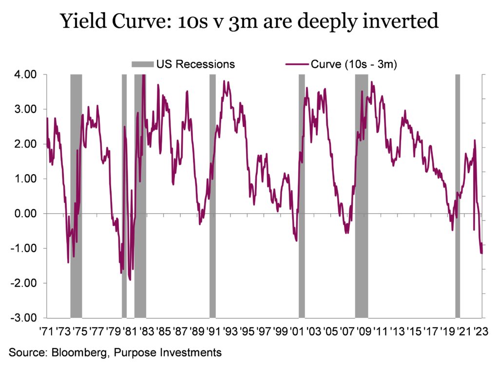 Yield Curve: 10s vs 3m are deeply inverted