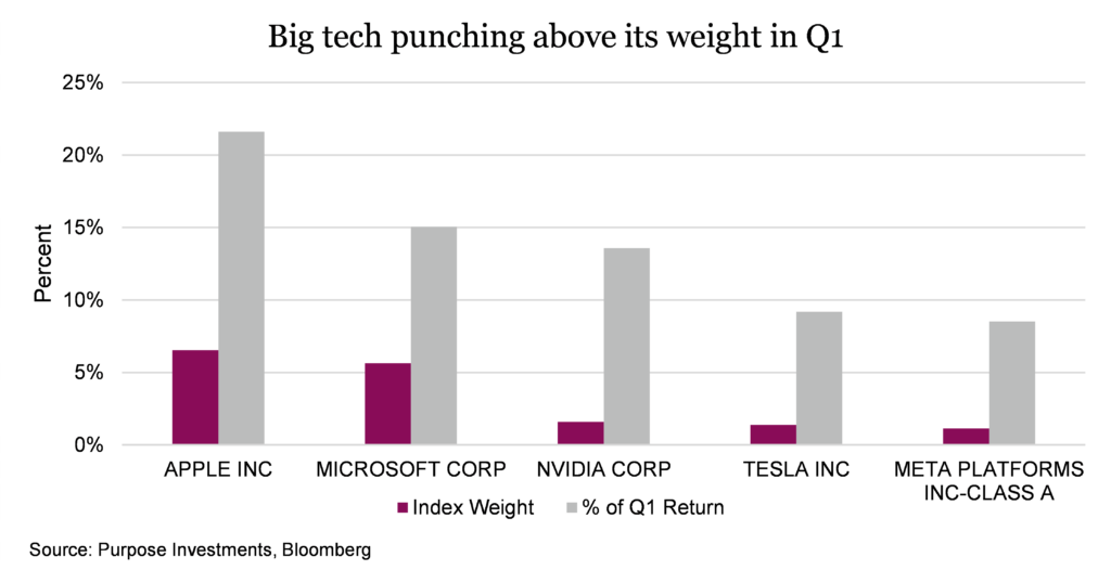 Big tech punching above its weight in Q1