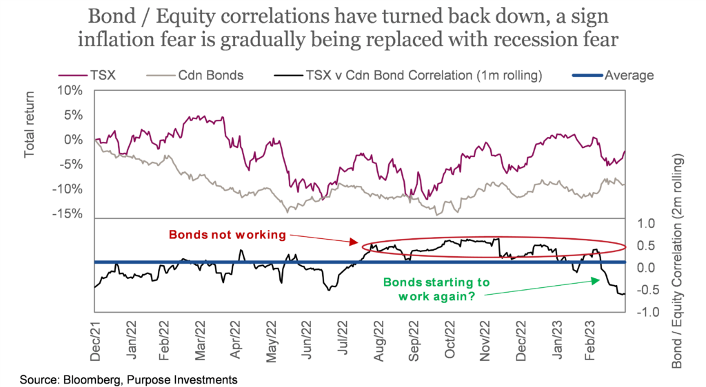 Bond / Equity correlations have turned back down, a sign inflation fear is gradually being replaced with recession fear