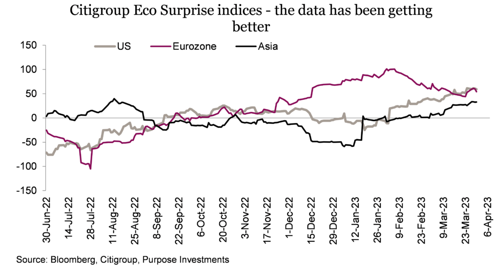Citigroup Eco Surprise indices - the data has been getting better