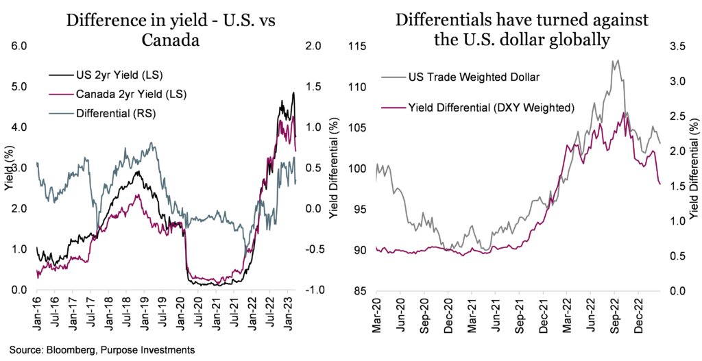 Difference in yield - U.S. vs Canada, 

Differentials have turned against the U.S. dollar globally