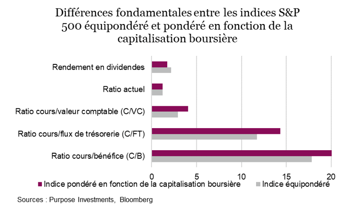 Différences fondamentales entre les indices S&P 500 équipondéré et pondéré en fonction de la capitalisation boursière