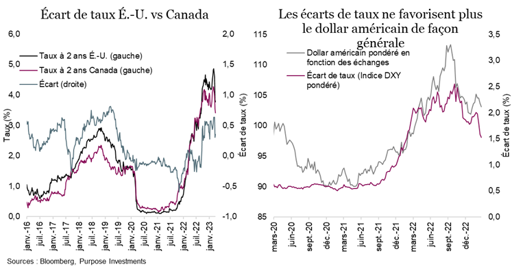 Écart de taux É.-U. vs Canada. Les écarts de taux ne favorisent plus le dollar américain de façon