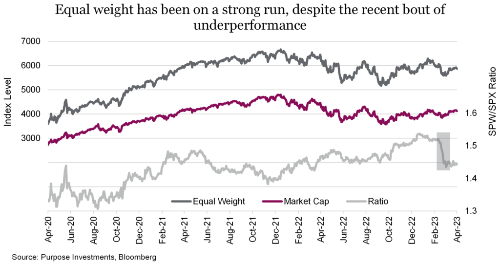 Equal weight has been on a strong run, despite the recent bout of underperformance