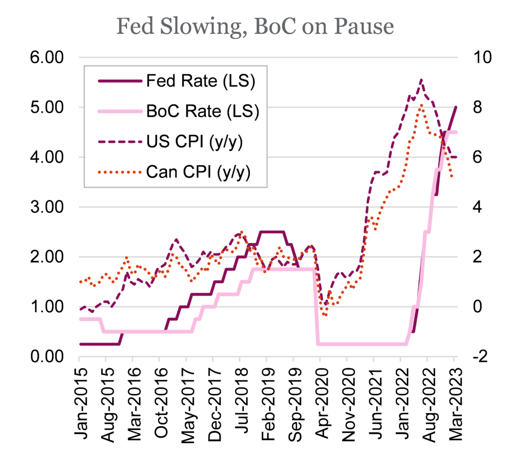 Fed Slowing, BoC on Pause