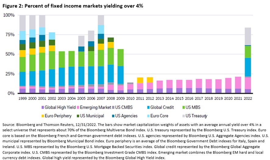 Figure 2: Percent of fixed income markets yielding over 4%