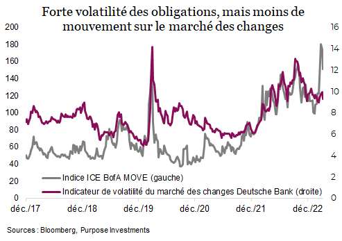 Forte volatilité des obligations, mais moins de mouvement sur le marché des changes
