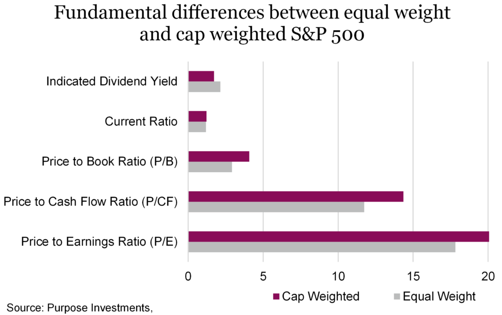 Fundamental differences between equal weight and cap weighted S&P 500