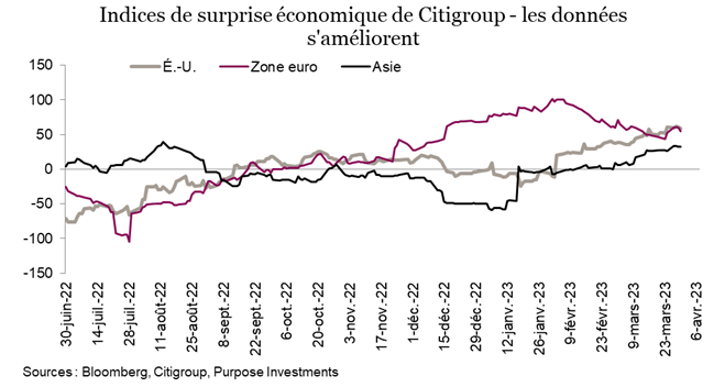 Indices de surprise économique de Citigroup - les données s'améliorent