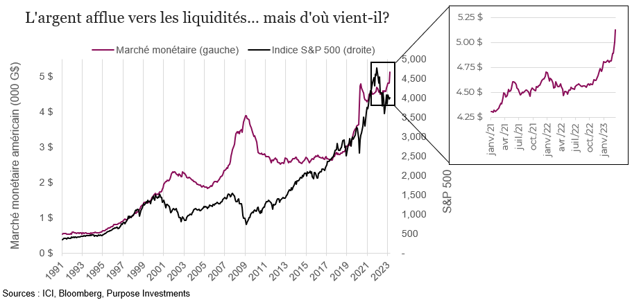 L'argent afflue vers les liquidités… mais d'où vient-il?