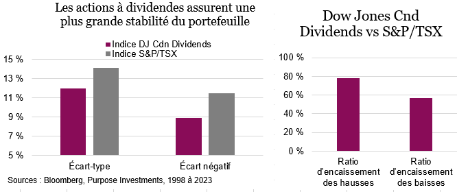 Les actions à dividendes assurent une plus grande stabilité du portefeuille, Dow Jones Cnd Dividends vs S&P/TSX