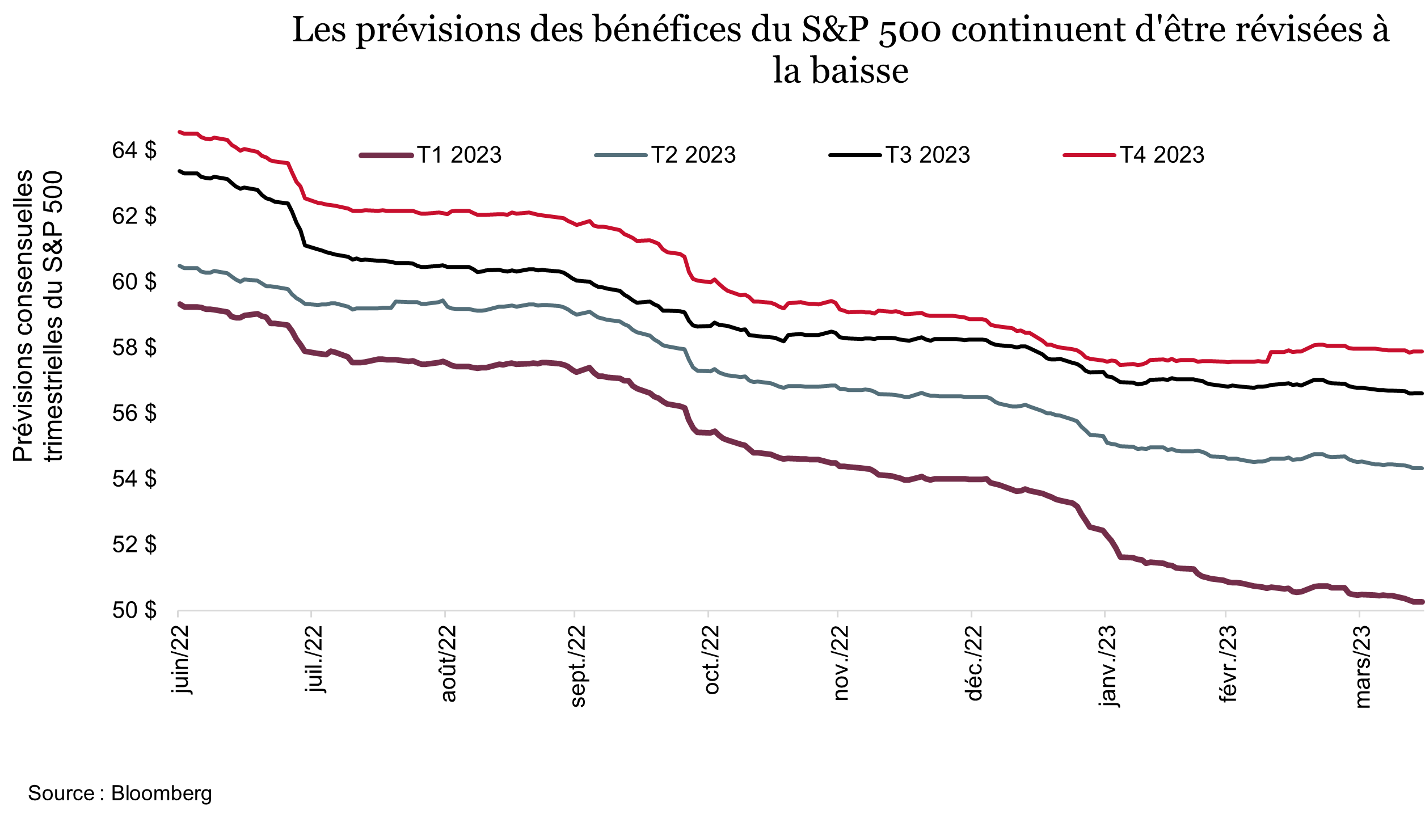 Les prévisions des bénéfices du S&P 500 continuent d'être révisées à la baisse