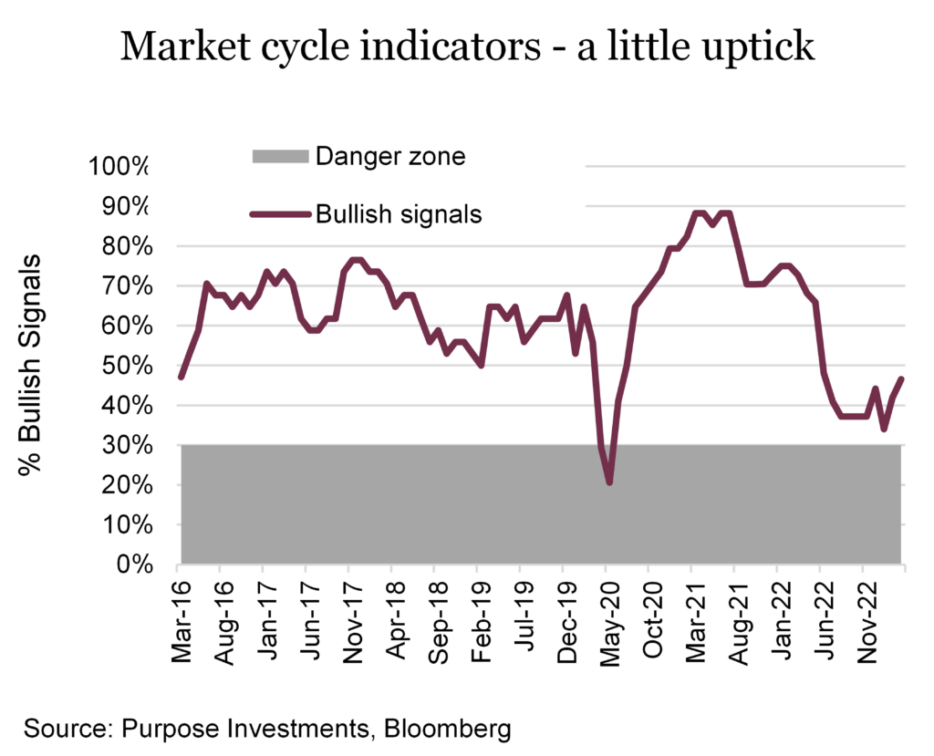 Market cycle indicators - a little uptick