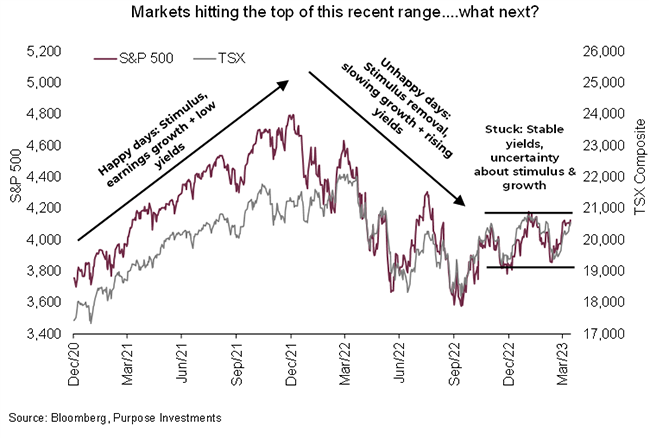 Markets hitting the top of this recent range....what next?