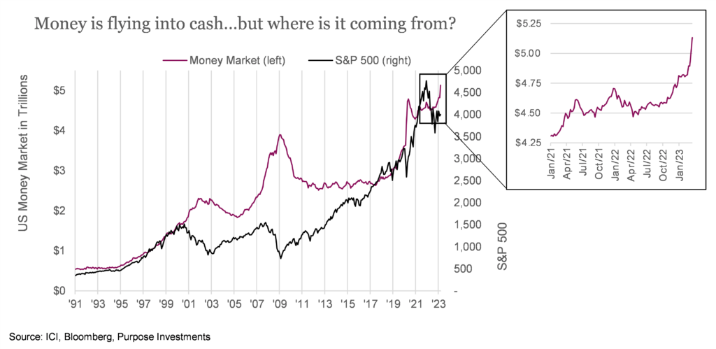 Money is flying into cash…but where is it coming from?