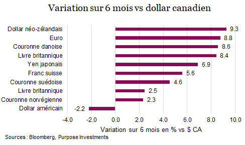 Variation sur 6 mois vs dollar canadien