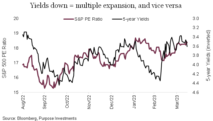 Yields down = multiple expansion, and vice versa