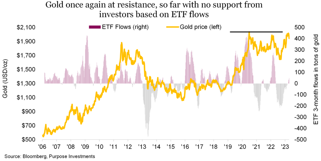 Gold once again at resistance, so far with no support from investors based on ETF flows