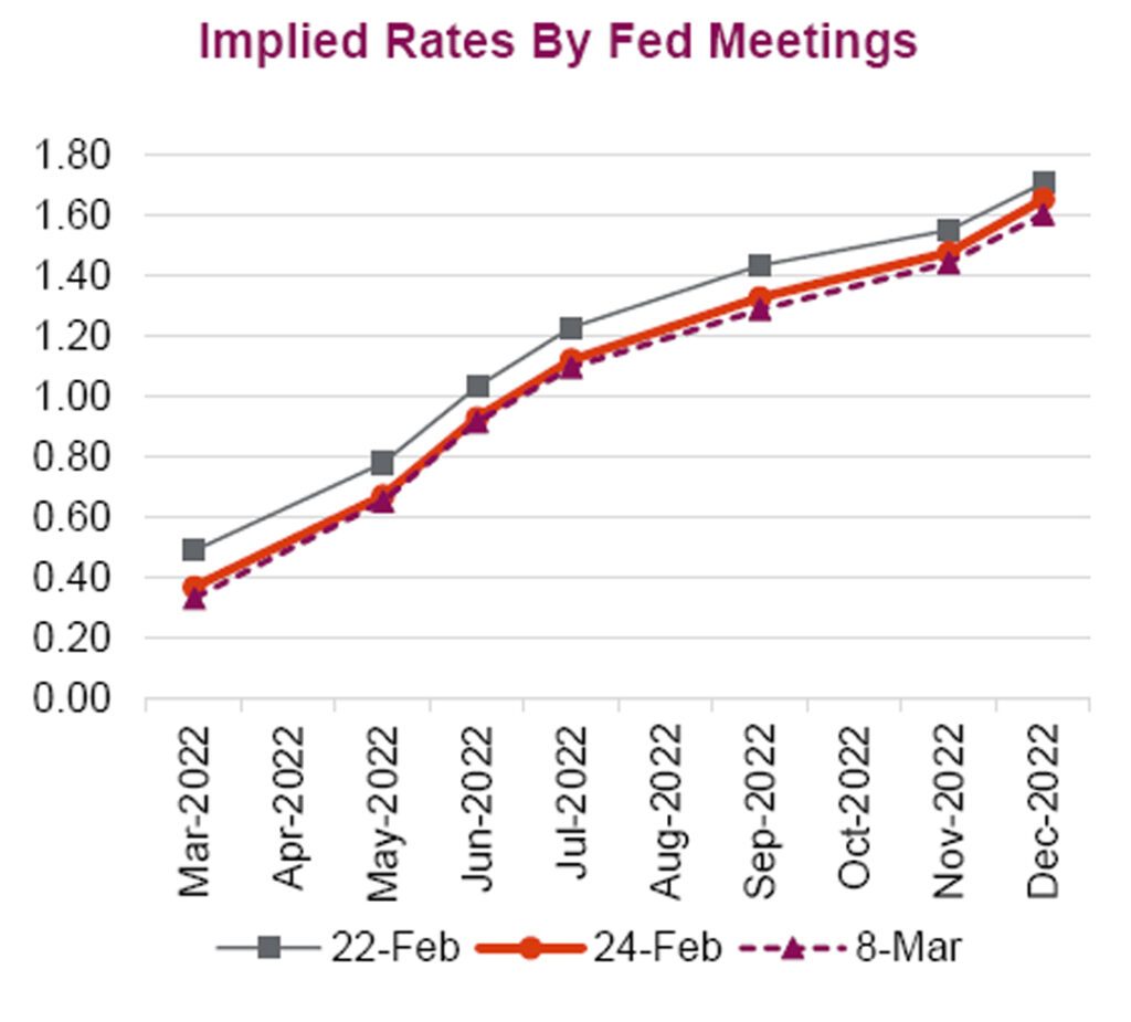Implied Rates by Fed Meeting