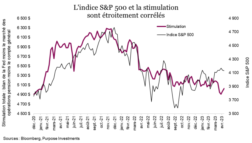 L'indice S&P 500 et la stimulation sont étroitement corrélés