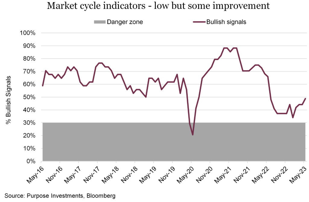 Market cycle indicators - low but some improvement