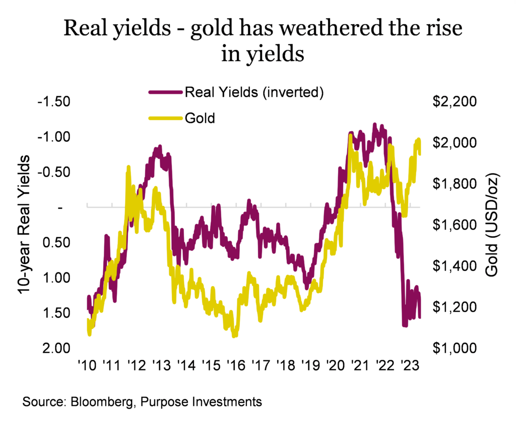 Real yields - gold has weathered the rise in yields