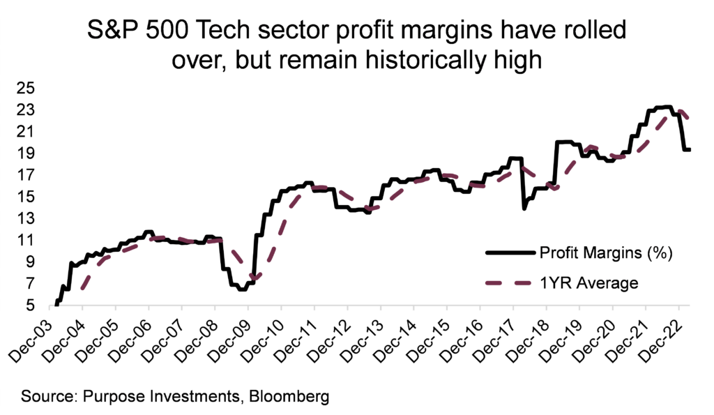 S&P 500 Tech sector profit margins have rolled over, but remain historically high