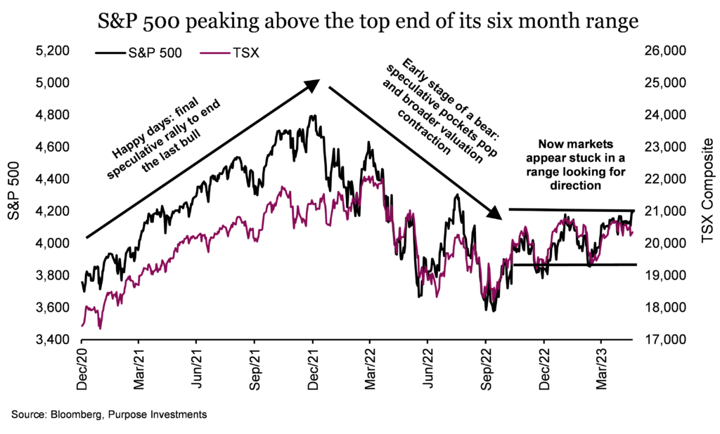 S&P 500 peaking above the top end of its six month range