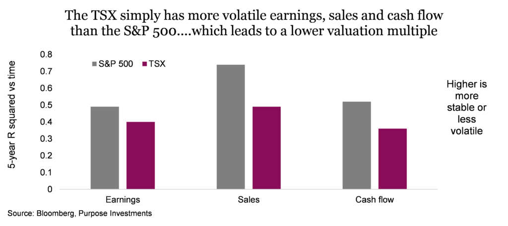 May 24, 2023. Market Ethos. The TSX simply has more volatile earnings, sales and cash flow than the S&P 500....which leads to a lower valuation multiple