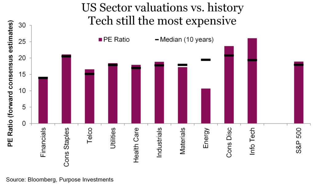 US Sector valuations vs. history. 
Tech still the most expensive