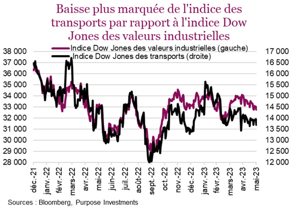 Baisse plus marquée de l'indice des transports par rapport à l'indice Dow Jones des valeurs industrielles
