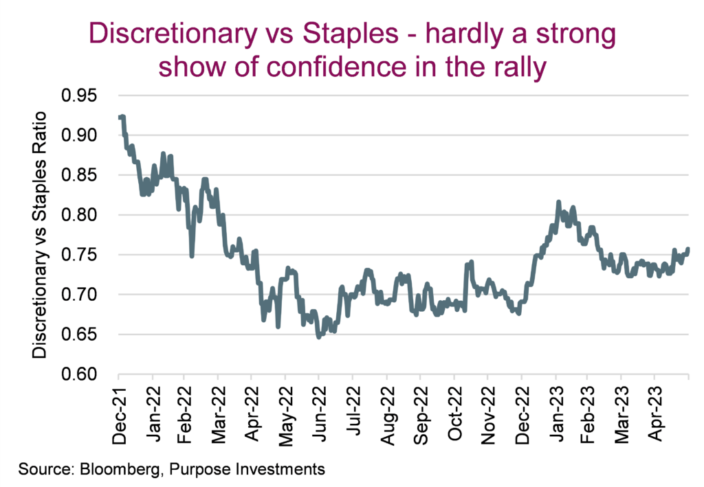 Discretionary vs Staples - hardly a strong show of confidence in the rally