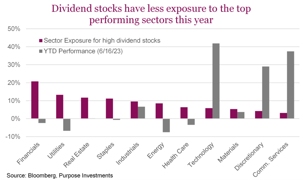 Dividend stocks have less exposure to the top performing sectors this year