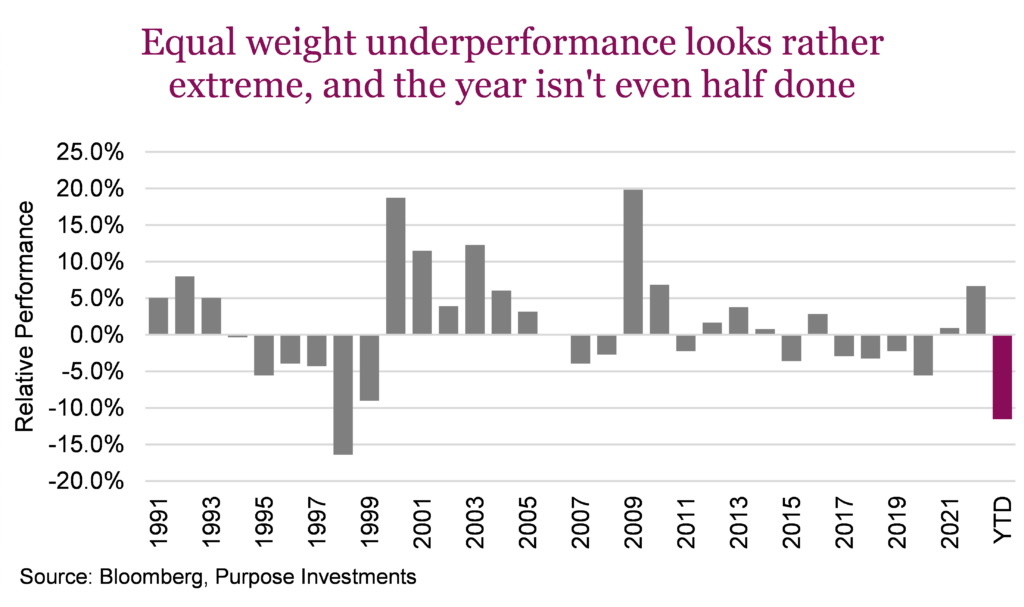 Equal weight underperformance looks rather extreme, and the year isn't even half done