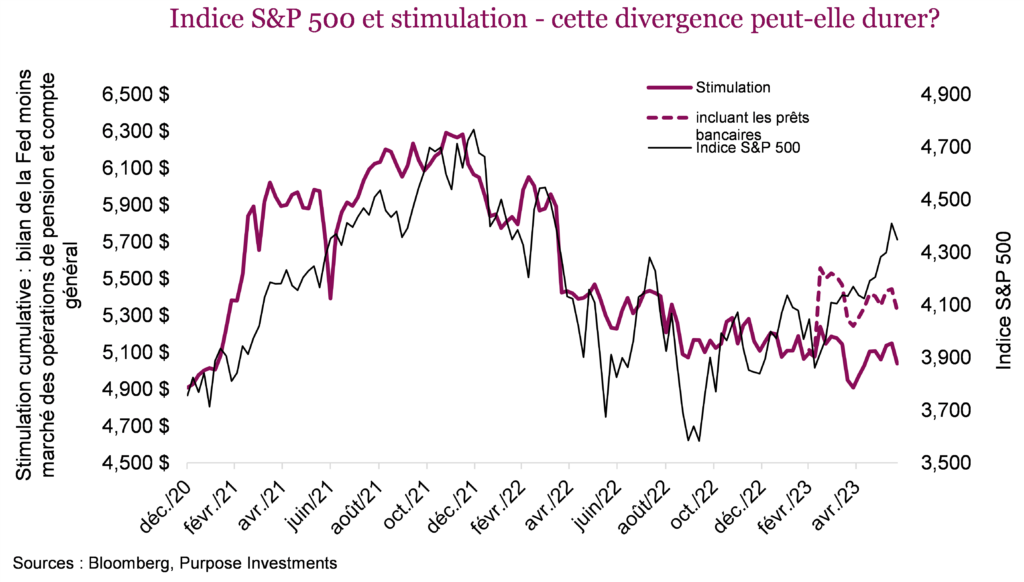 Indice S&P 500 et stimulation - cette divergence peut-elle durer?