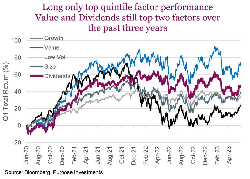Long only top quintile factor performance Value and Dividends still top two factors over the past three years