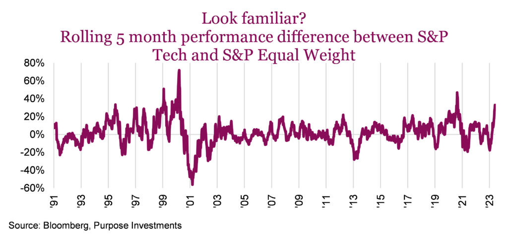 Look familiar - Rolling 5 month performance difference between S&P Tech and S&P Equal Weight
