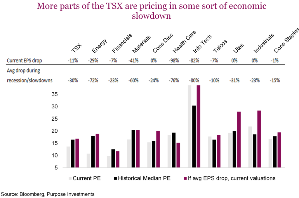 More parts of the TSX are pricing in some sort of economic slowdown