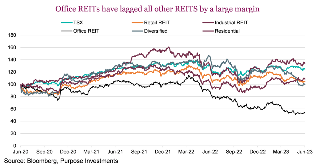 Office REITs have lagged all other REITS by a large margin