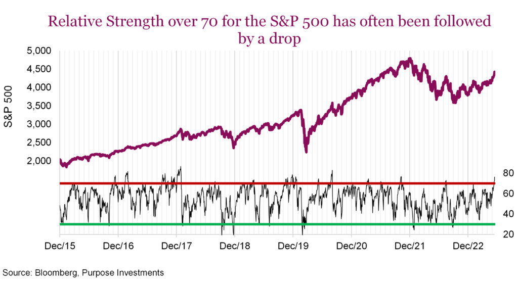 Relative Strength over 70 for the S&P 500 has often been followed by a drop