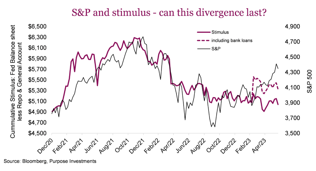 S&P and stimulus - can this divergence last?