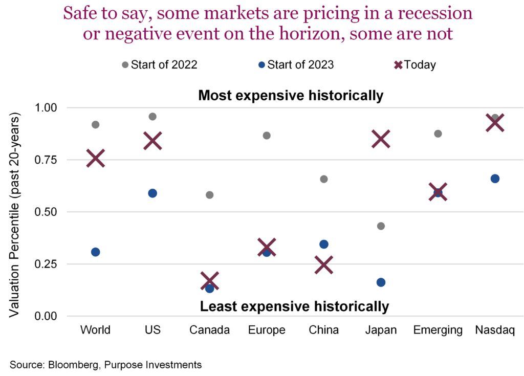 Safe to say, some markets are pricing in a recession or negative event on the horizon, some are not