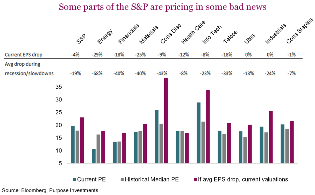 Some parts of the S&P are pricing in some bad news